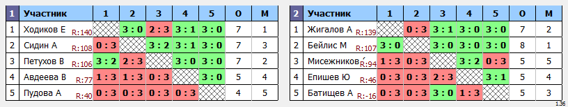 результаты турнира Крылья