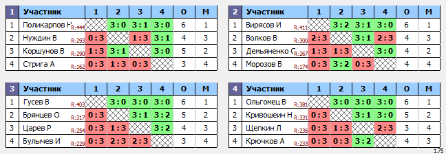 результаты турнира Ночная Лига