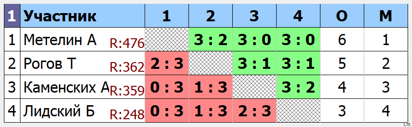 результаты турнира  Макс - 650