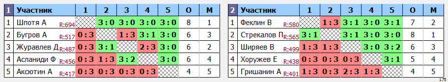 результаты турнира Кубок Жигули 50+ (5этап)