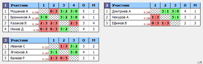 результаты турнира ТеннисОк-Люблино-250