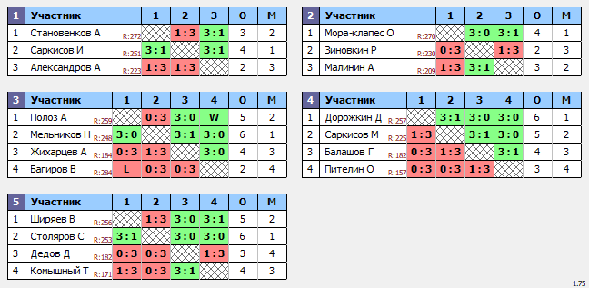результаты турнира ТеннисОк-Беляево–275