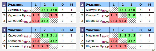 результаты турнира Макс-650 в ТТL-Савеловская 