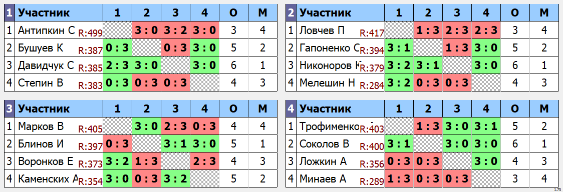 результаты турнира Макс - 444 по понедельникам