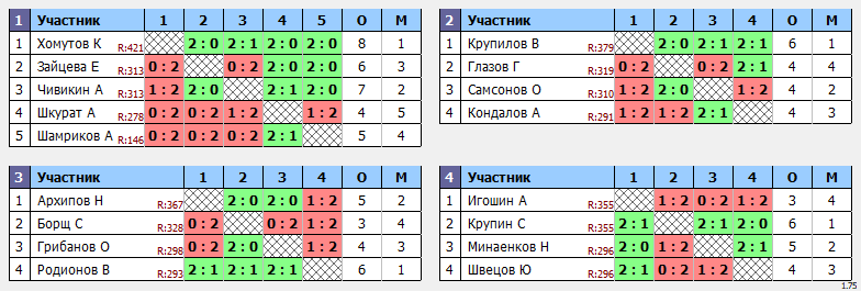 результаты турнира ЛЛНТНиНо1Д_ЛКЧ2021_первый_дивизион