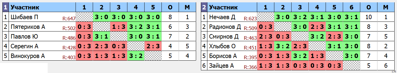 результаты турнира ЛЛНТНиНо_ЛКЧ2021_высший дивизион