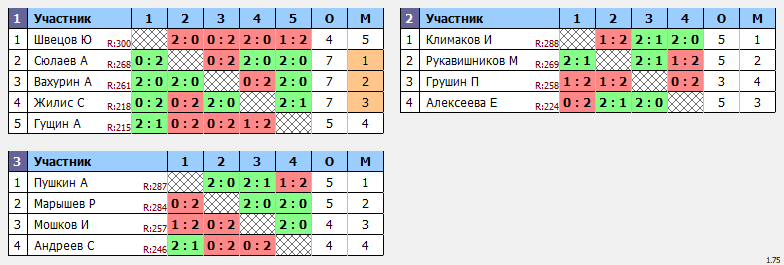 результаты турнира ЛЛНТНиНо_ЛКЧ2021_Второй дивизион