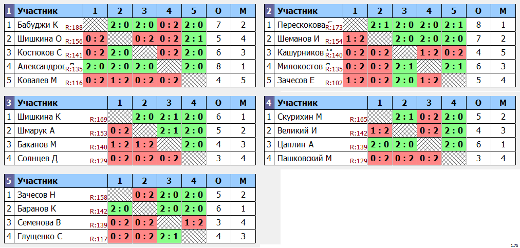 результаты турнира Чемпионат г.Зеленограда 100-200
