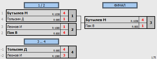 результаты турнира Лига УГО