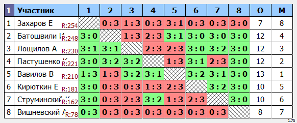 результаты турнира Макс-250 