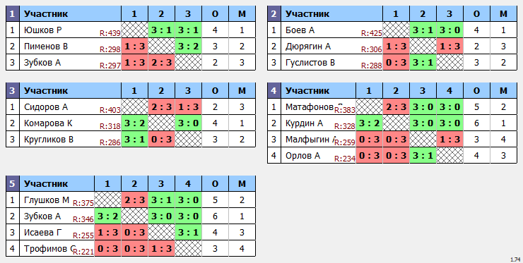 результаты турнира Макс-444 в ТТL-Савеловская 