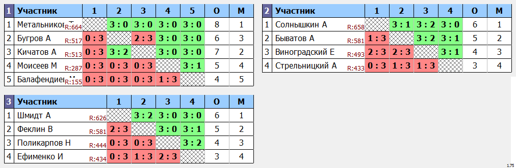 результаты турнира Турнир лидеров клуба