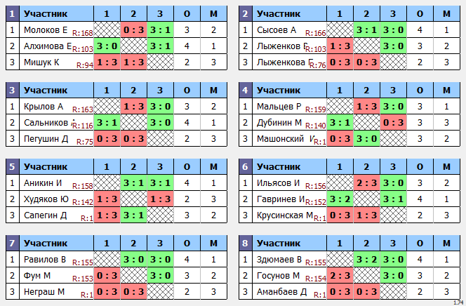 результаты турнира Макс-175 в ТТL-Савеловская 