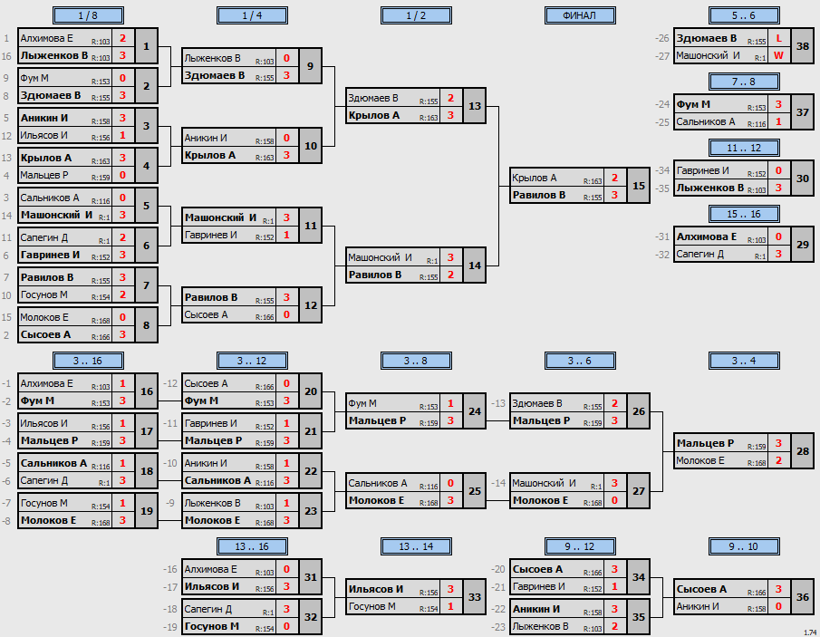 результаты турнира Макс-175 в ТТL-Савеловская 