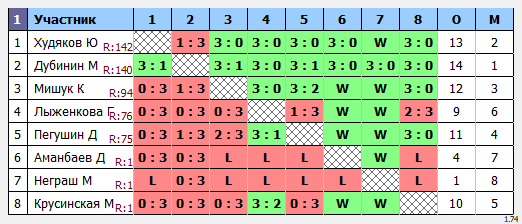 результаты турнира Макс-175 в ТТL-Савеловская 