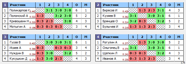 результаты турнира Ночная Лига