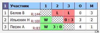 результаты турнира Крылья