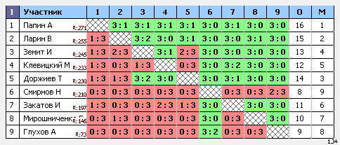 результаты турнира RusTT