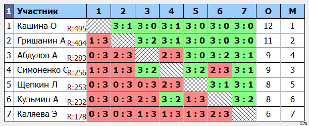 результаты турнира Открытый турнир