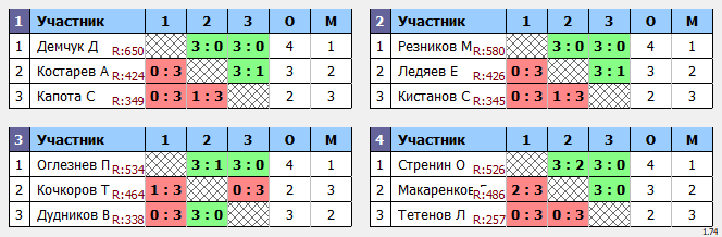 результаты турнира Макс-650 в ТТL-Савеловская 