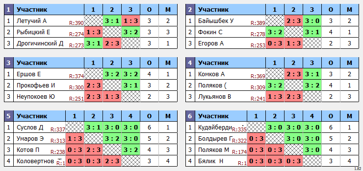 результаты турнира Макс-400 в ТТL-Савеловская