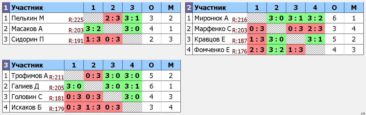 результаты турнира Макс-225, 