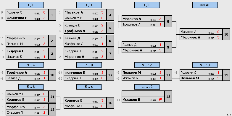 результаты турнира Макс-225, 