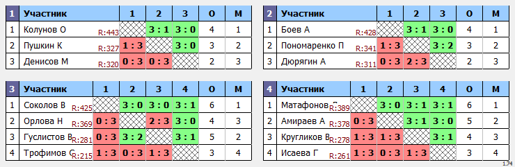 результаты турнира Макс-444 в ТТL-Савеловская 