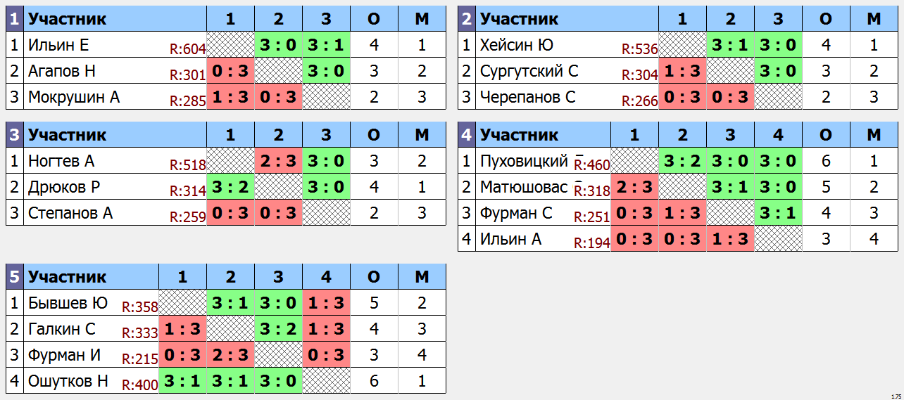 результаты турнира Открытый турнир в Струнино