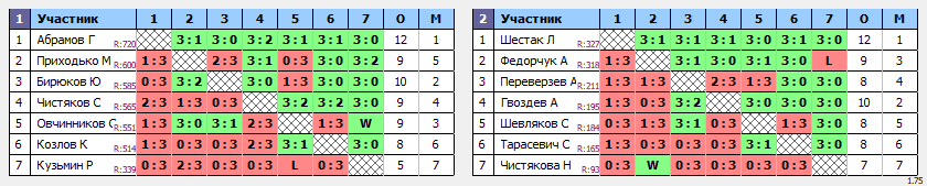 результаты турнира Вечерний Теннис57