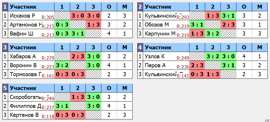 результаты турнира Мытищи-300