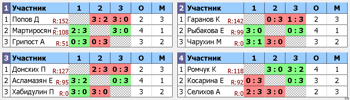 результаты турнира Макс-125, 