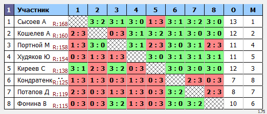 результаты турнира Макс-175 в клубе Tenix 