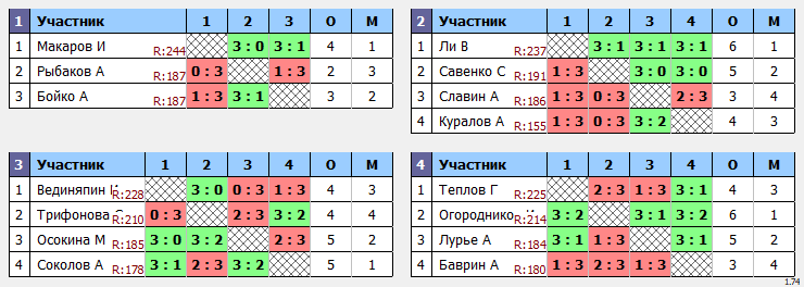 результаты турнира Макс-250 в ТТL-Савеловская 