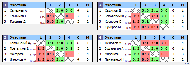 результаты турнира ТеннисОк-Люблино–325