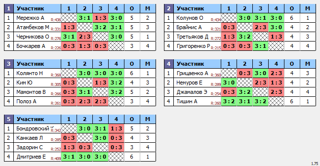 результаты турнира ТеннисОк-Люблино–450