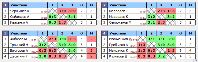 результаты турнира ТеннисОк-Беляево–225