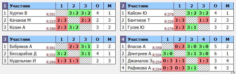 результаты турнира Макс-400 