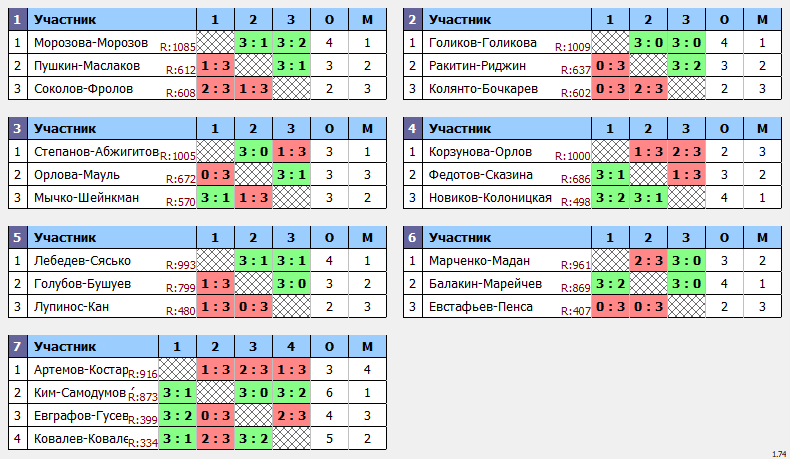 результаты турнира Майский кубок Пары ~1005 с форой в TTLeadeR-Савёловская