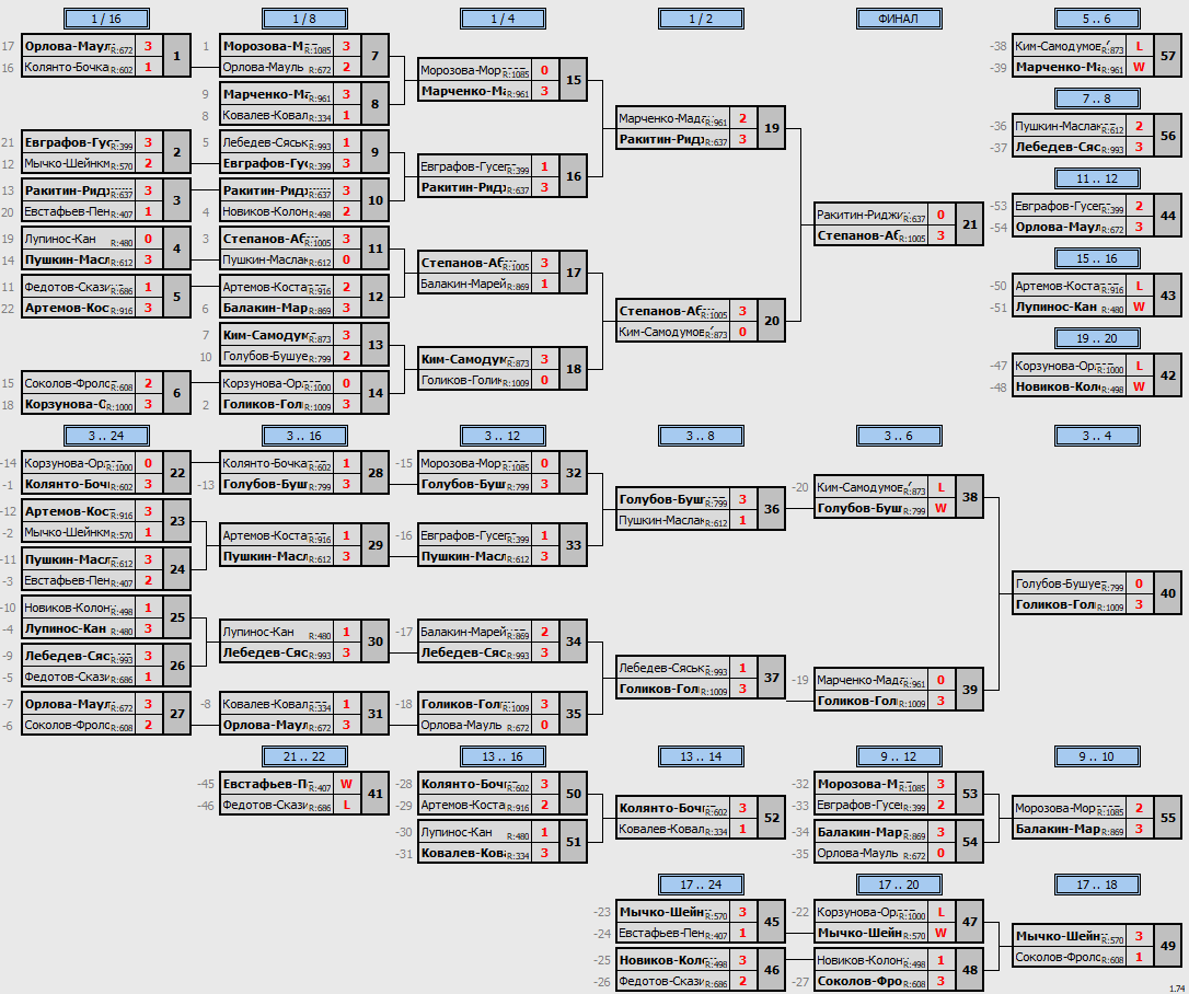 результаты турнира Майский кубок Пары ~1005 с форой в TTLeadeR-Савёловская