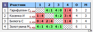 результаты турнира Белые молнии МГУ
