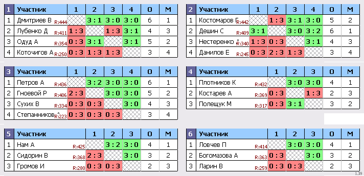 результаты турнира Холмы