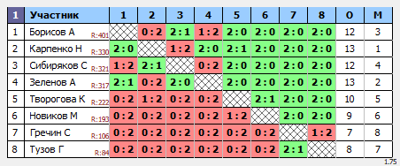 результаты турнира TTClub Утренний четверг