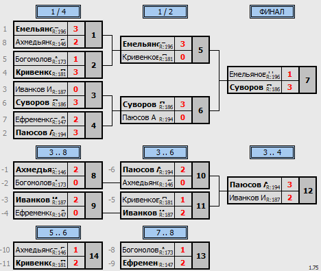результаты турнира ЛЛНТНиНо_ЛКЧ2021_третий дивизион