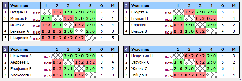 результаты турнира ЛЛНТНиНо_ЛКЧ2021_второй_дивизион