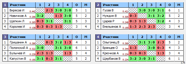 результаты турнира Ночная Лига