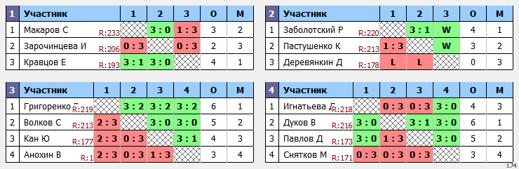 результаты турнира Макс-250 в ТТL-Савеловская 