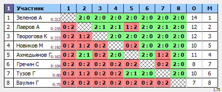 результаты турнира TTClub Утренний четверг