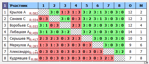 результаты турнира Крылья