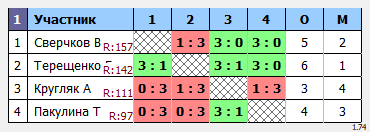 результаты турнира Макс-350 в ТТL-Савеловская 